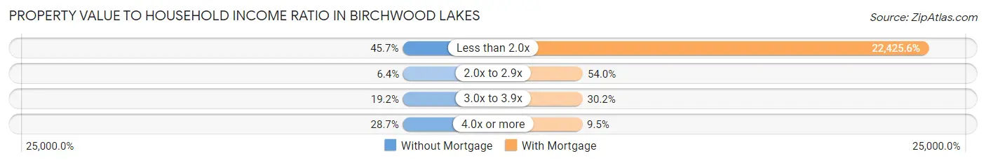 Property Value to Household Income Ratio in Birchwood Lakes