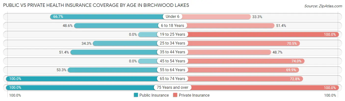 Public vs Private Health Insurance Coverage by Age in Birchwood Lakes