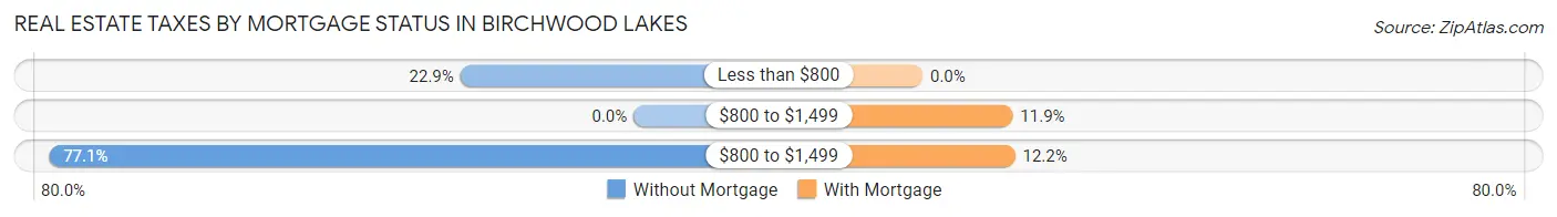 Real Estate Taxes by Mortgage Status in Birchwood Lakes