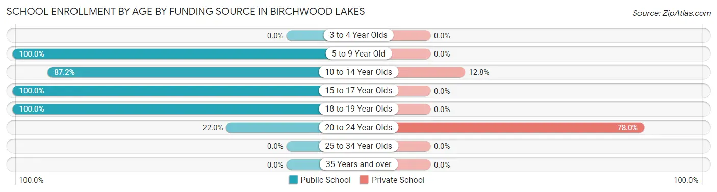 School Enrollment by Age by Funding Source in Birchwood Lakes