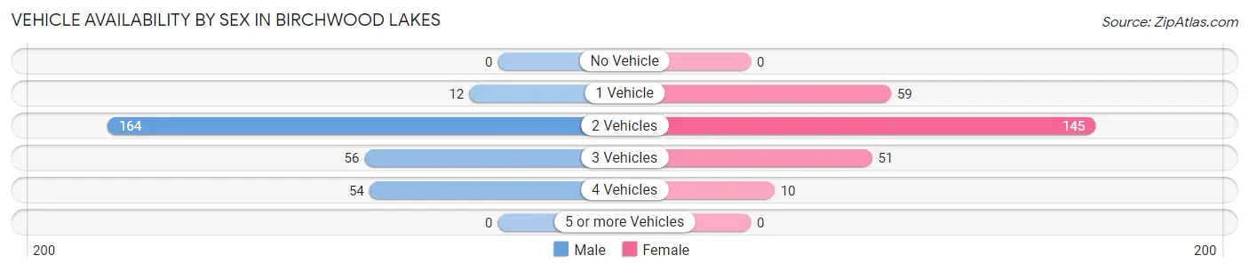 Vehicle Availability by Sex in Birchwood Lakes