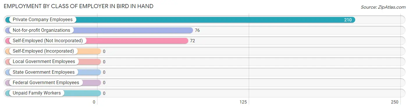 Employment by Class of Employer in Bird In Hand