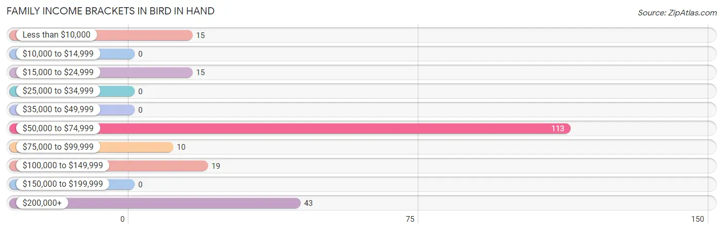 Family Income Brackets in Bird In Hand