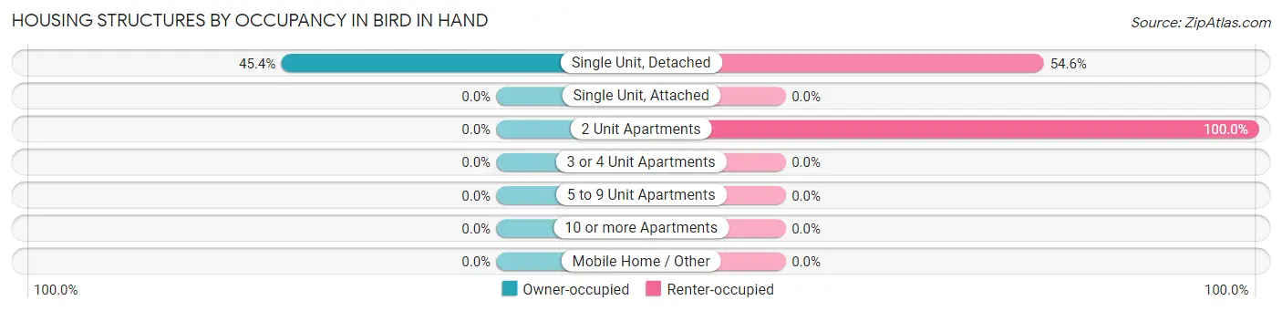 Housing Structures by Occupancy in Bird In Hand