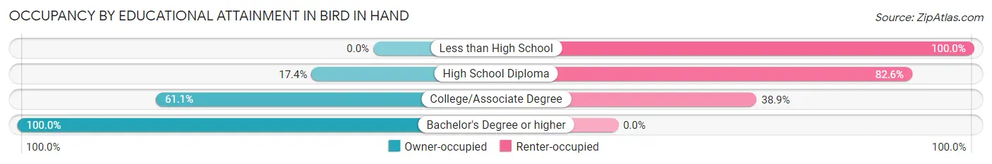 Occupancy by Educational Attainment in Bird In Hand