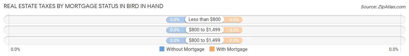 Real Estate Taxes by Mortgage Status in Bird In Hand