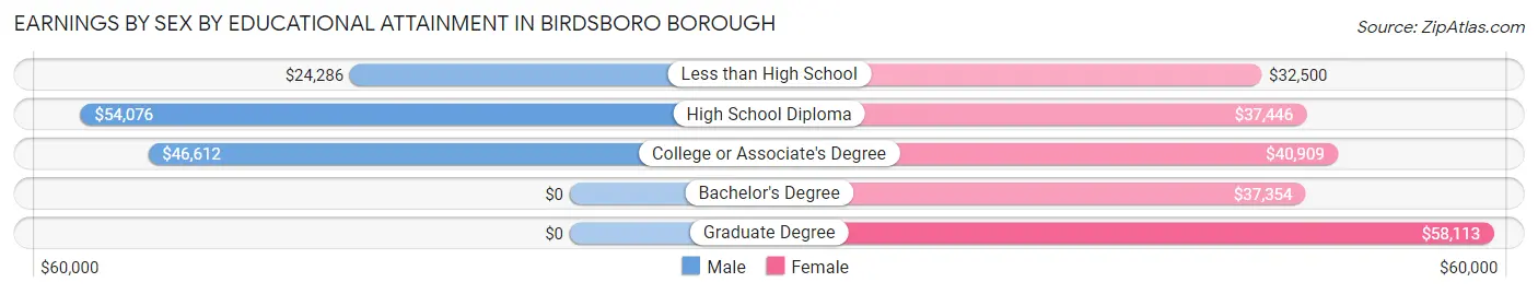 Earnings by Sex by Educational Attainment in Birdsboro borough