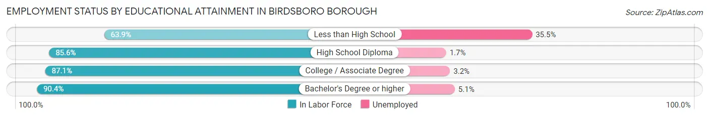 Employment Status by Educational Attainment in Birdsboro borough