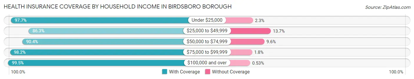 Health Insurance Coverage by Household Income in Birdsboro borough