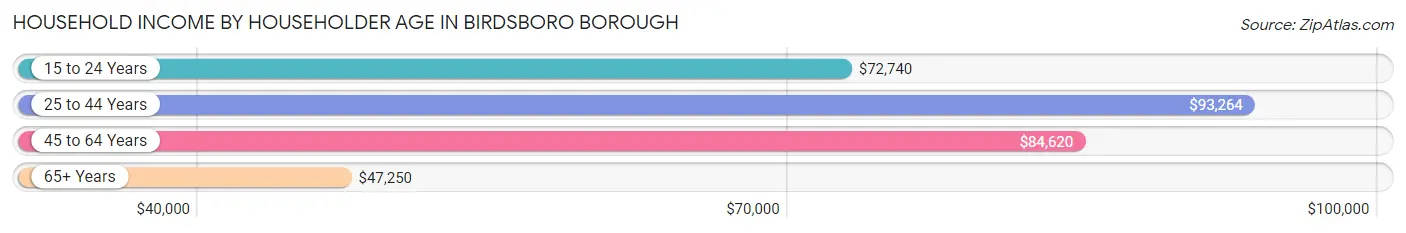 Household Income by Householder Age in Birdsboro borough