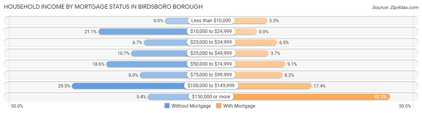 Household Income by Mortgage Status in Birdsboro borough