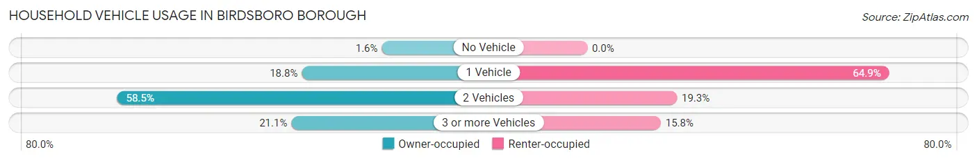 Household Vehicle Usage in Birdsboro borough
