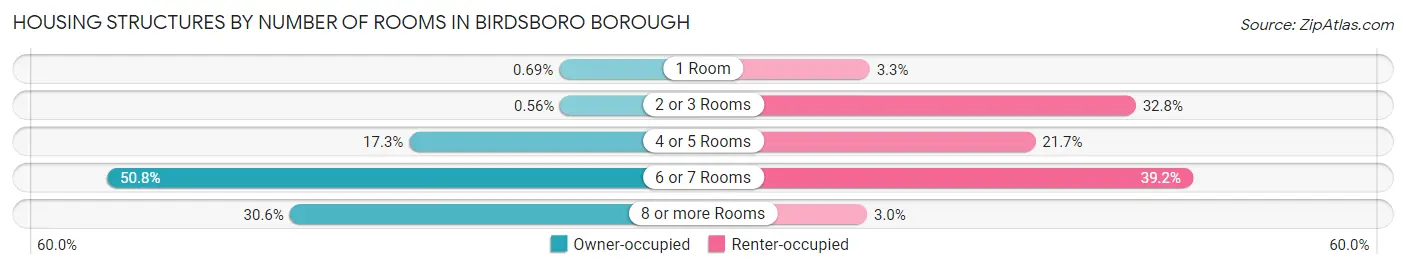 Housing Structures by Number of Rooms in Birdsboro borough