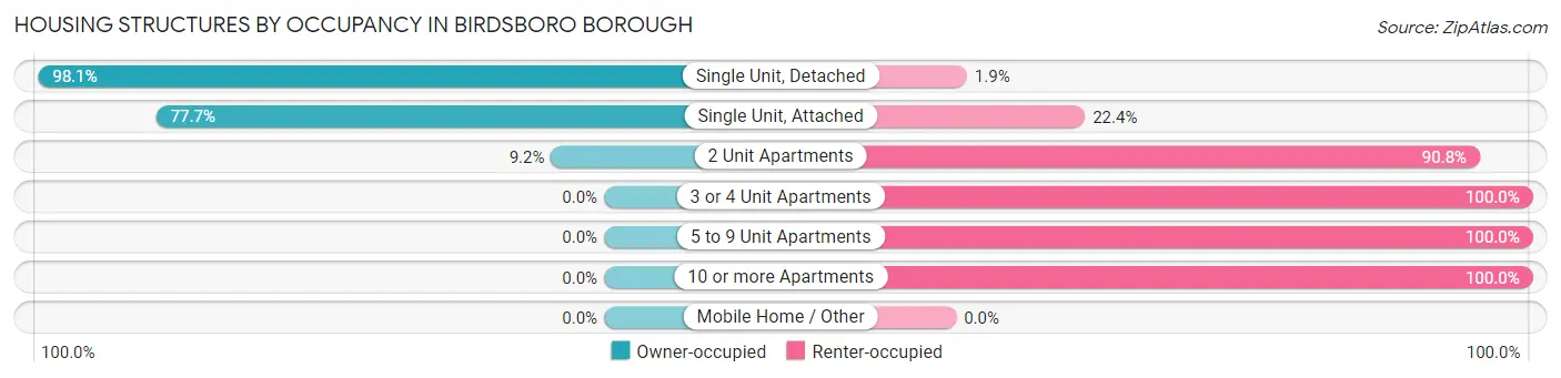 Housing Structures by Occupancy in Birdsboro borough