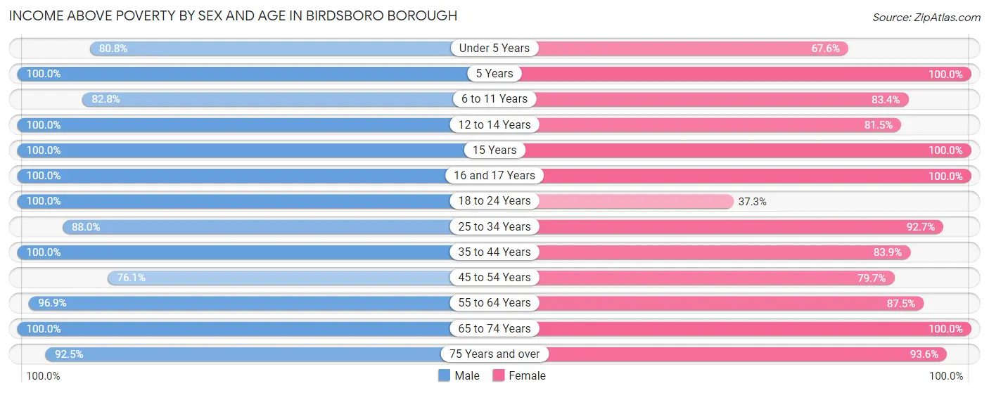 Income Above Poverty by Sex and Age in Birdsboro borough