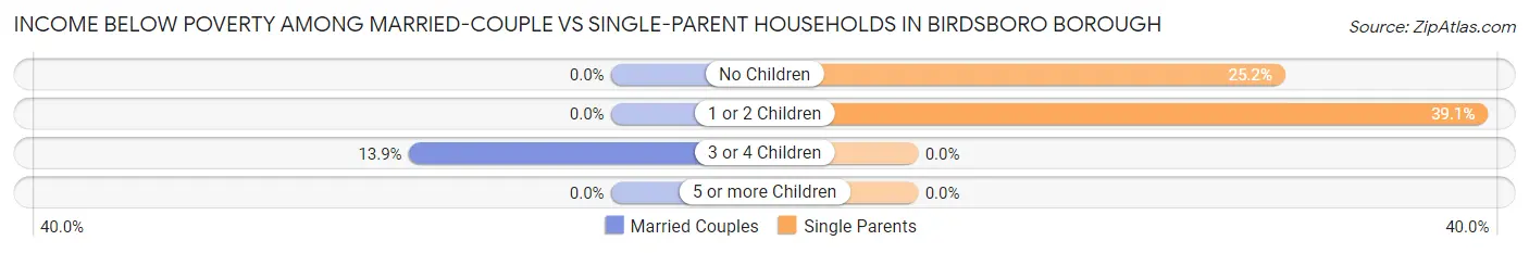 Income Below Poverty Among Married-Couple vs Single-Parent Households in Birdsboro borough