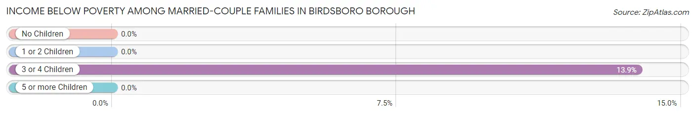 Income Below Poverty Among Married-Couple Families in Birdsboro borough