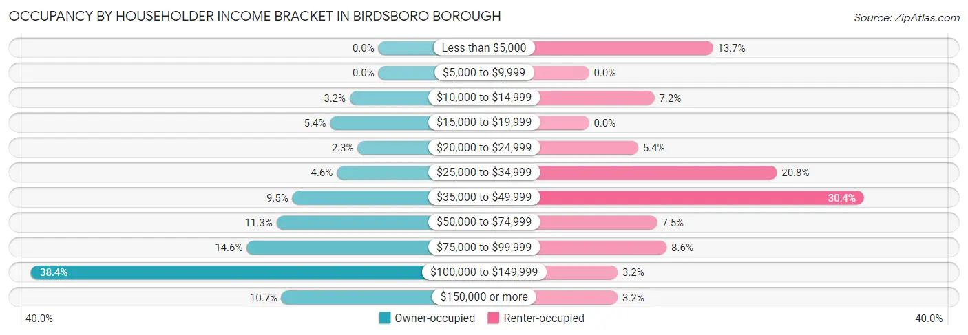 Occupancy by Householder Income Bracket in Birdsboro borough