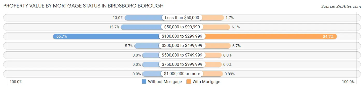 Property Value by Mortgage Status in Birdsboro borough