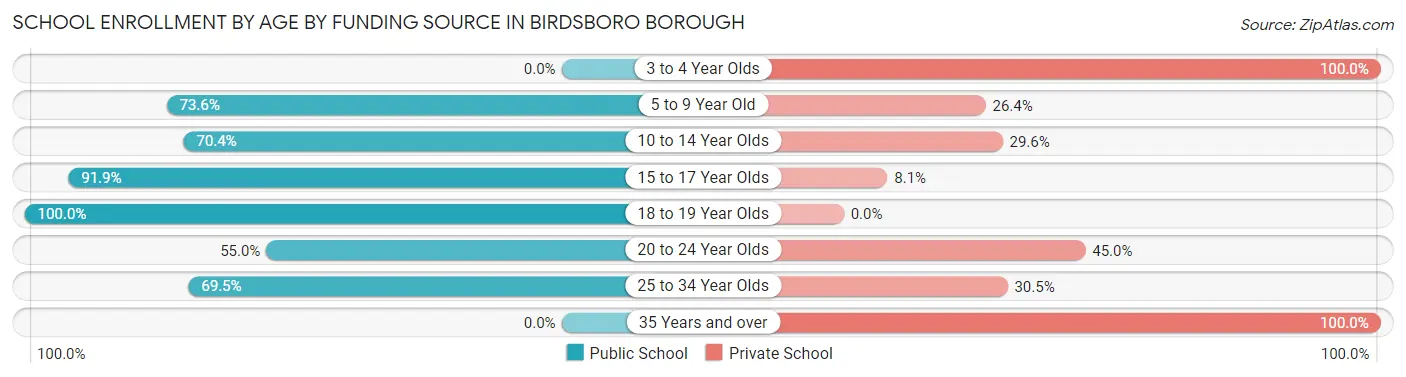 School Enrollment by Age by Funding Source in Birdsboro borough