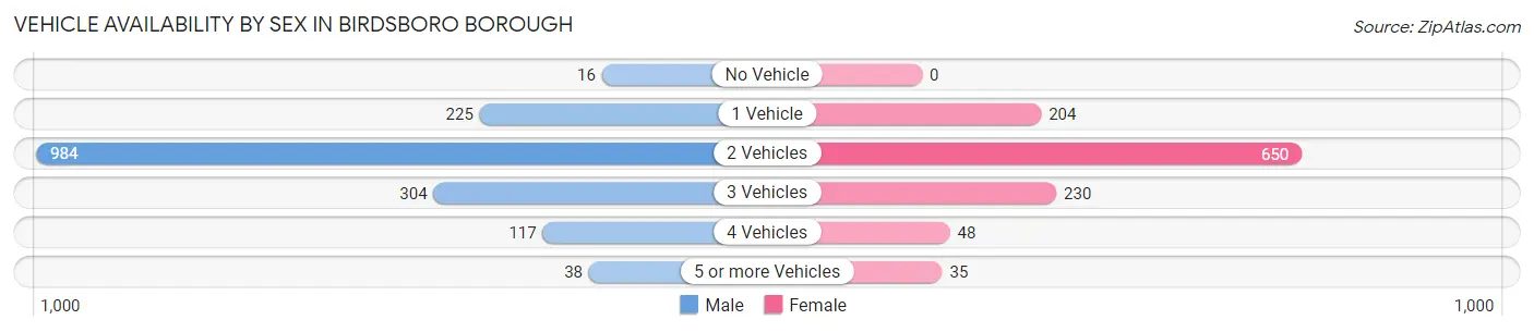 Vehicle Availability by Sex in Birdsboro borough