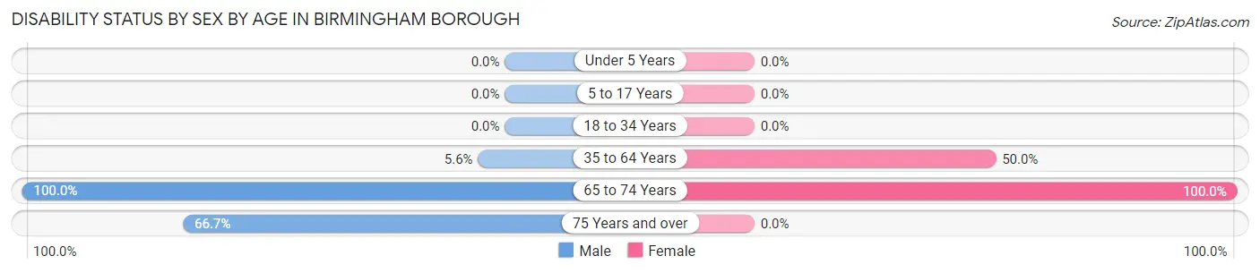 Disability Status by Sex by Age in Birmingham borough