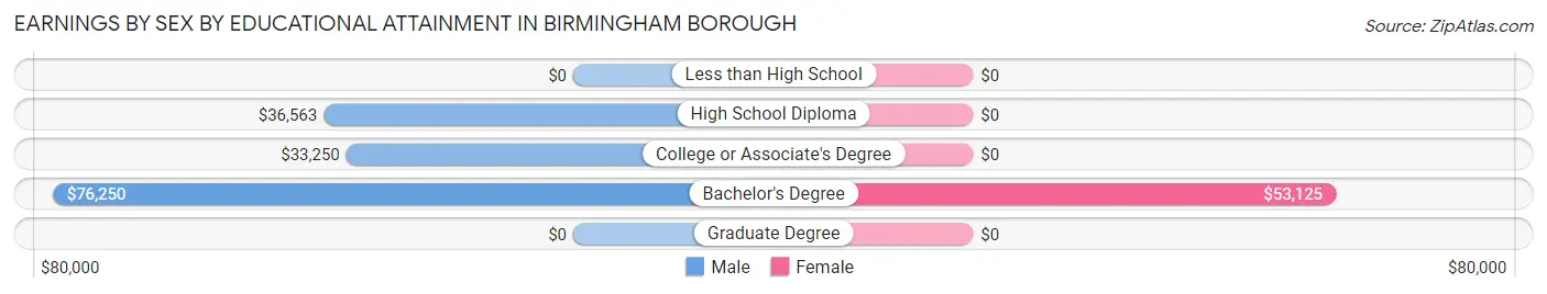 Earnings by Sex by Educational Attainment in Birmingham borough