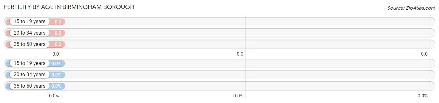 Female Fertility by Age in Birmingham borough