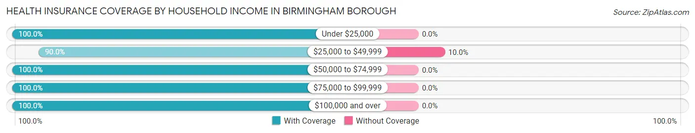 Health Insurance Coverage by Household Income in Birmingham borough