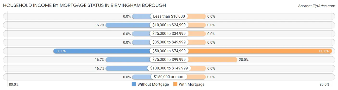 Household Income by Mortgage Status in Birmingham borough