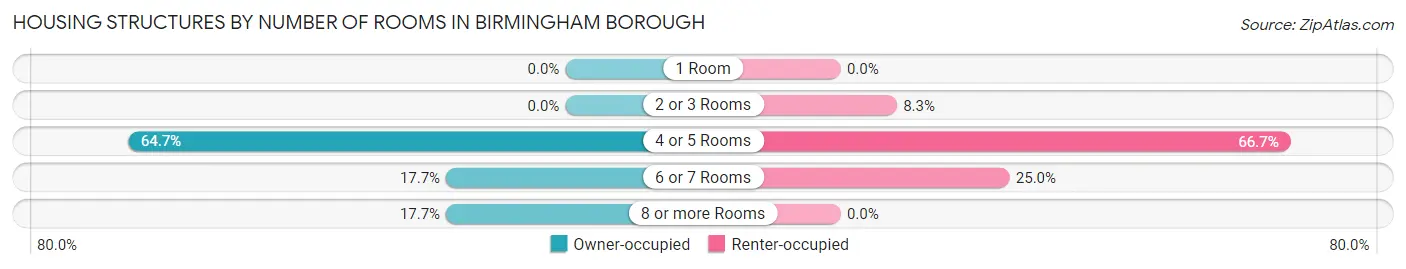 Housing Structures by Number of Rooms in Birmingham borough