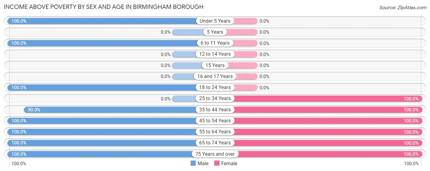 Income Above Poverty by Sex and Age in Birmingham borough