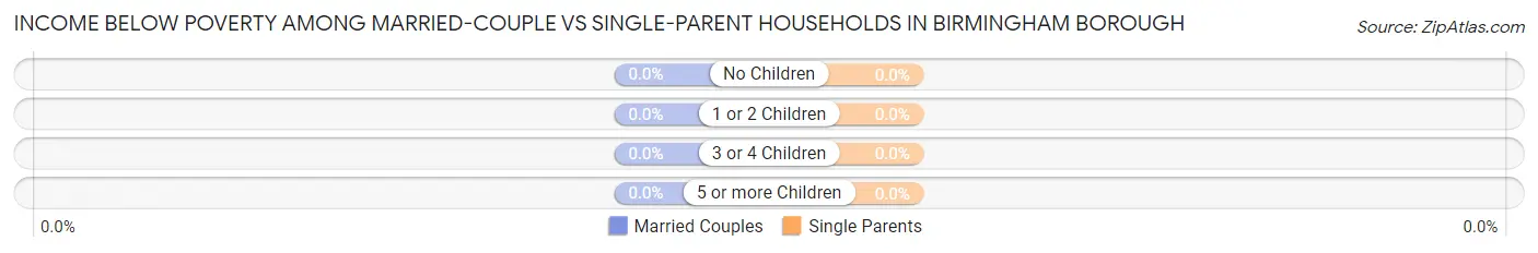 Income Below Poverty Among Married-Couple vs Single-Parent Households in Birmingham borough