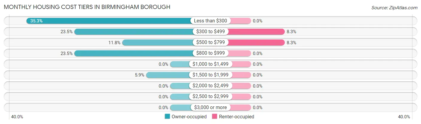 Monthly Housing Cost Tiers in Birmingham borough