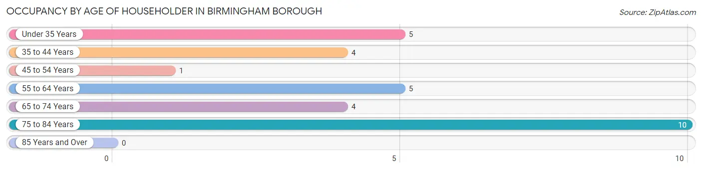 Occupancy by Age of Householder in Birmingham borough