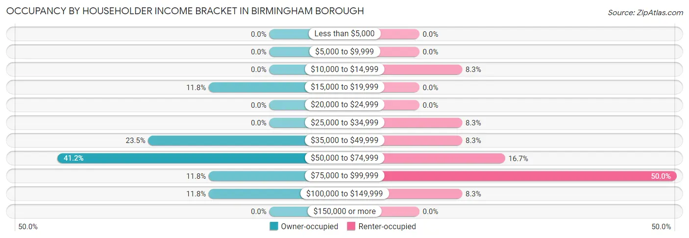 Occupancy by Householder Income Bracket in Birmingham borough