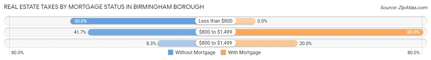 Real Estate Taxes by Mortgage Status in Birmingham borough