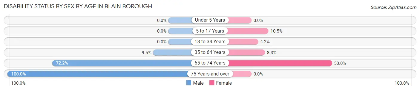 Disability Status by Sex by Age in Blain borough