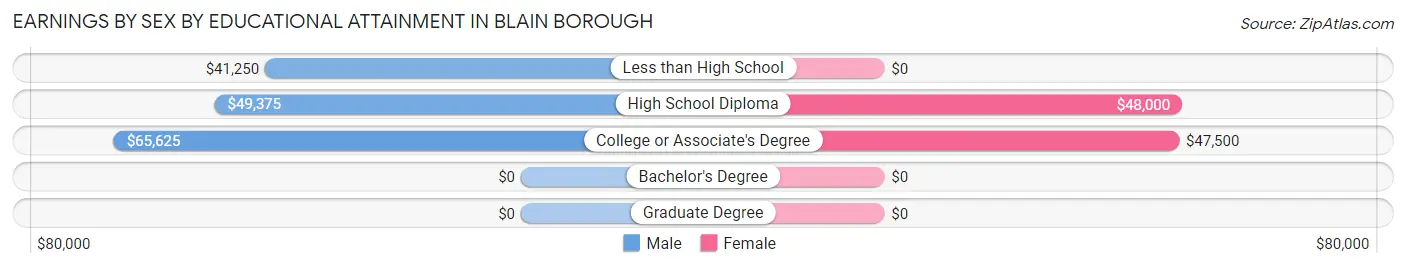 Earnings by Sex by Educational Attainment in Blain borough
