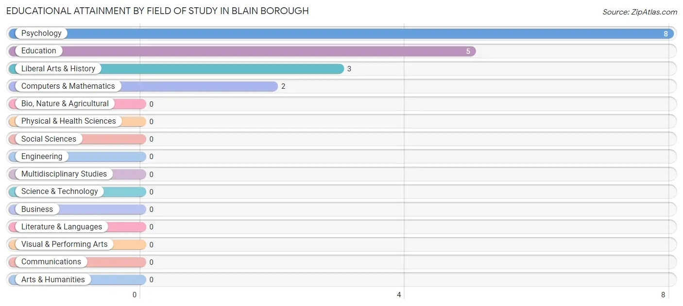Educational Attainment by Field of Study in Blain borough