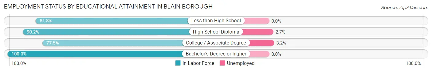 Employment Status by Educational Attainment in Blain borough
