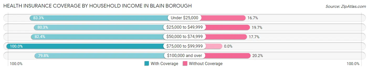 Health Insurance Coverage by Household Income in Blain borough