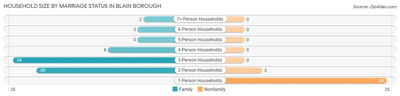 Household Size by Marriage Status in Blain borough