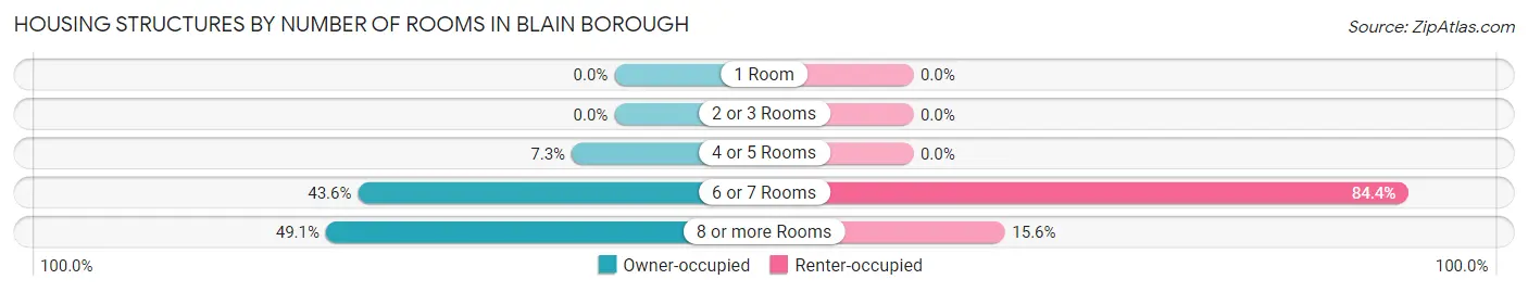 Housing Structures by Number of Rooms in Blain borough