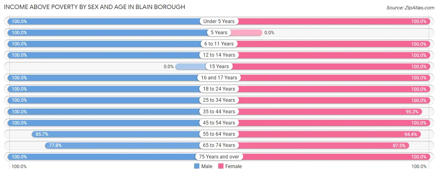 Income Above Poverty by Sex and Age in Blain borough