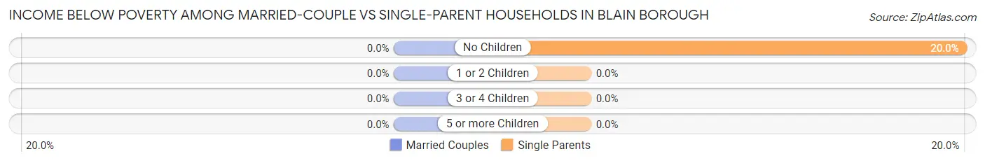Income Below Poverty Among Married-Couple vs Single-Parent Households in Blain borough