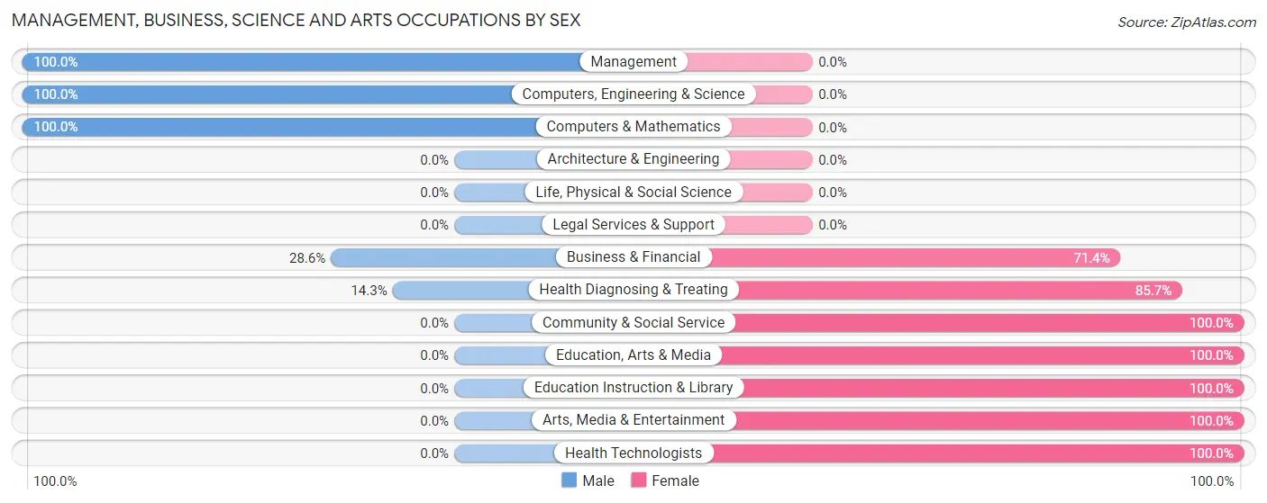 Management, Business, Science and Arts Occupations by Sex in Blain borough