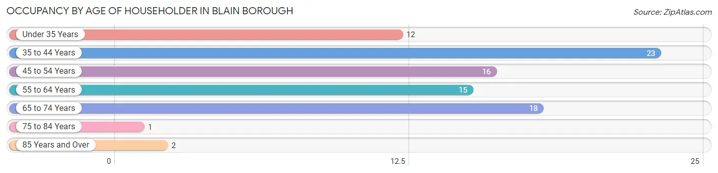 Occupancy by Age of Householder in Blain borough