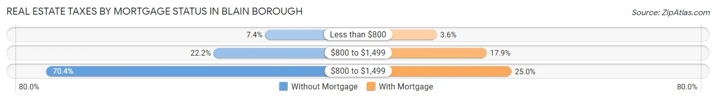 Real Estate Taxes by Mortgage Status in Blain borough