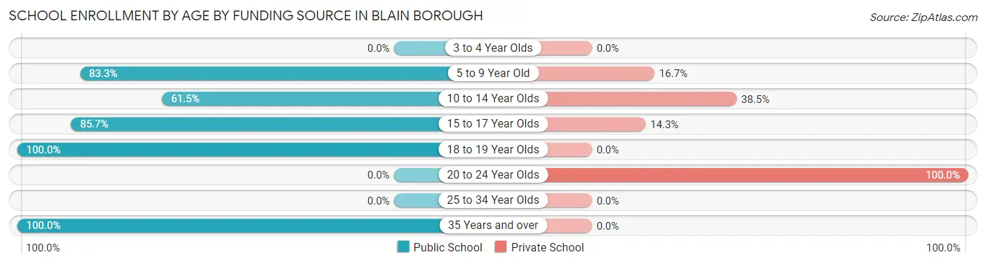 School Enrollment by Age by Funding Source in Blain borough
